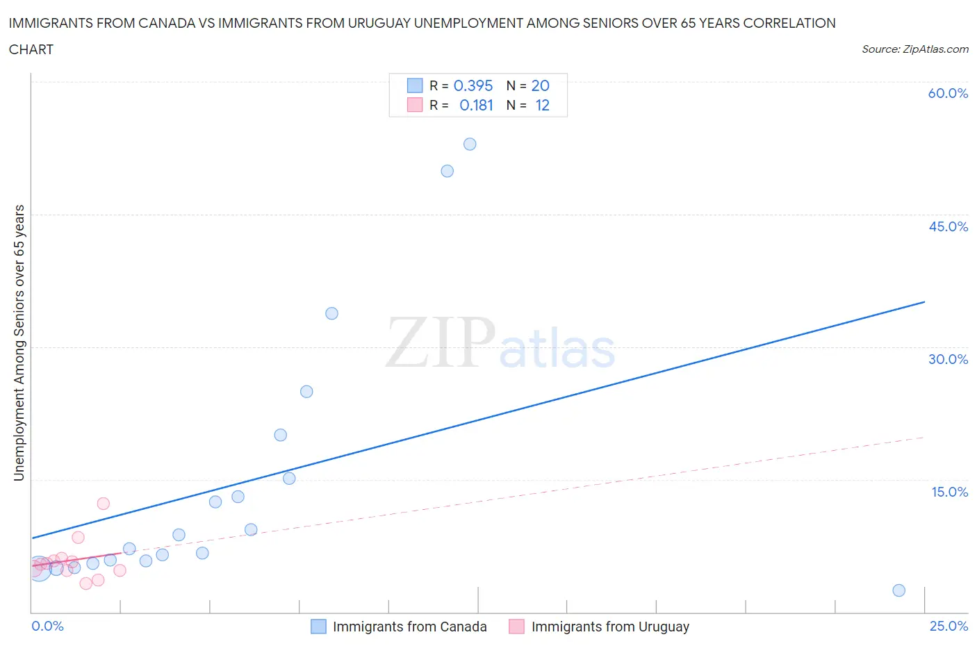 Immigrants from Canada vs Immigrants from Uruguay Unemployment Among Seniors over 65 years