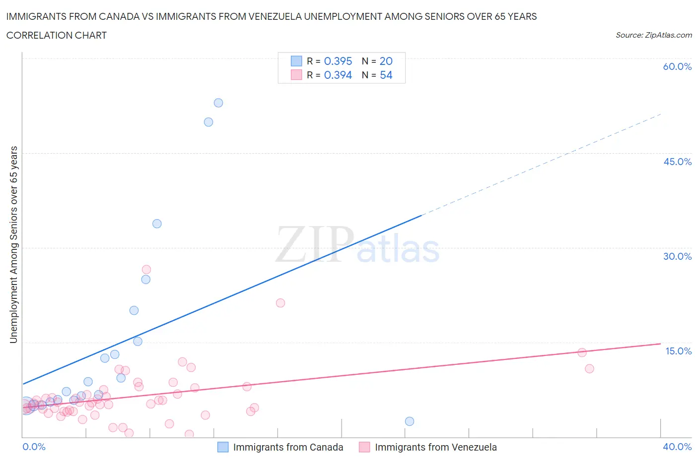 Immigrants from Canada vs Immigrants from Venezuela Unemployment Among Seniors over 65 years