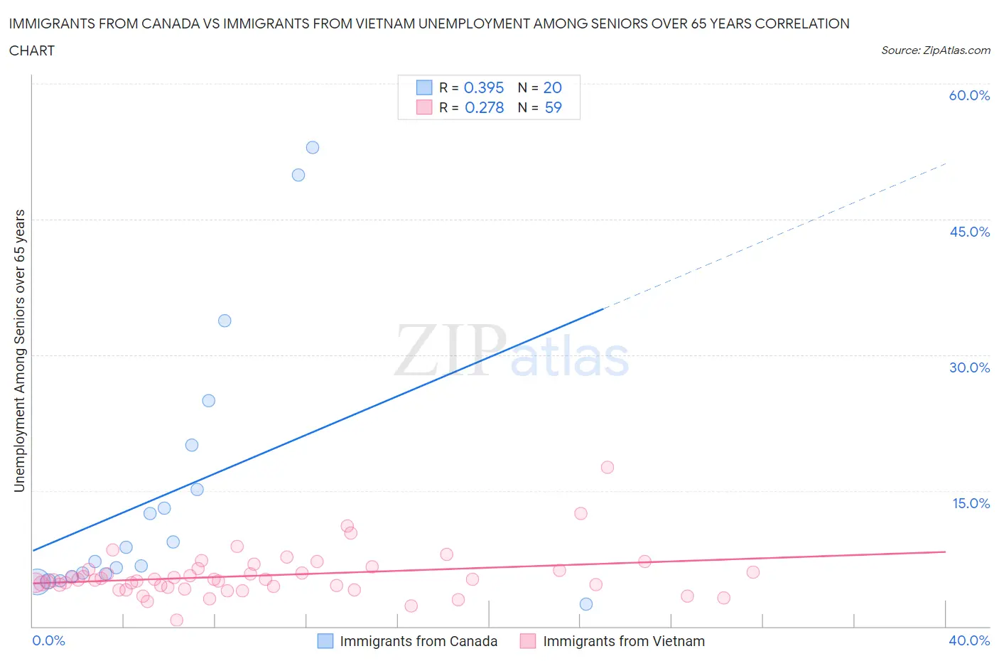 Immigrants from Canada vs Immigrants from Vietnam Unemployment Among Seniors over 65 years