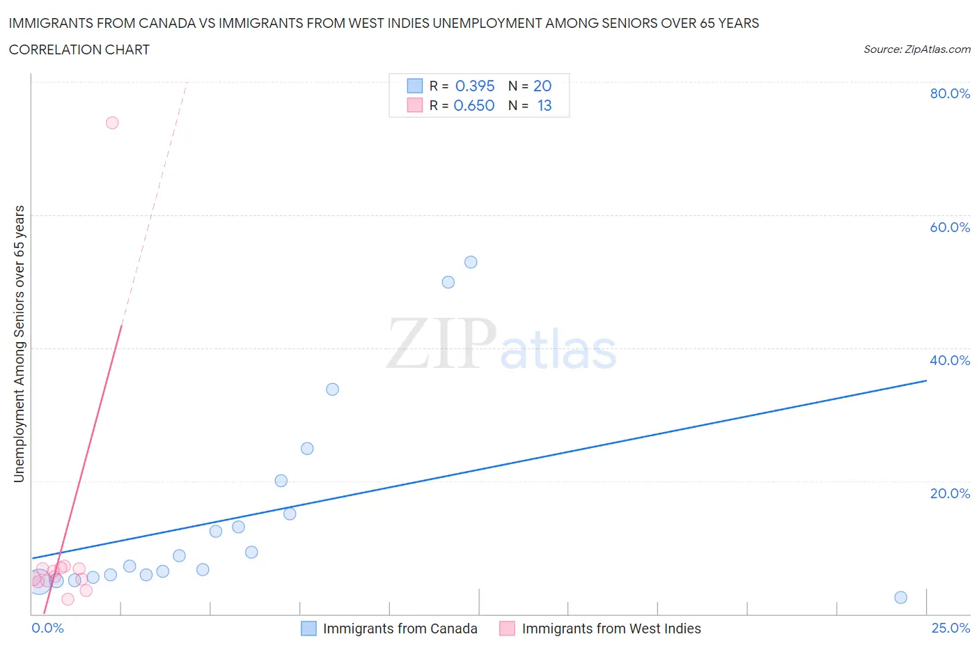 Immigrants from Canada vs Immigrants from West Indies Unemployment Among Seniors over 65 years