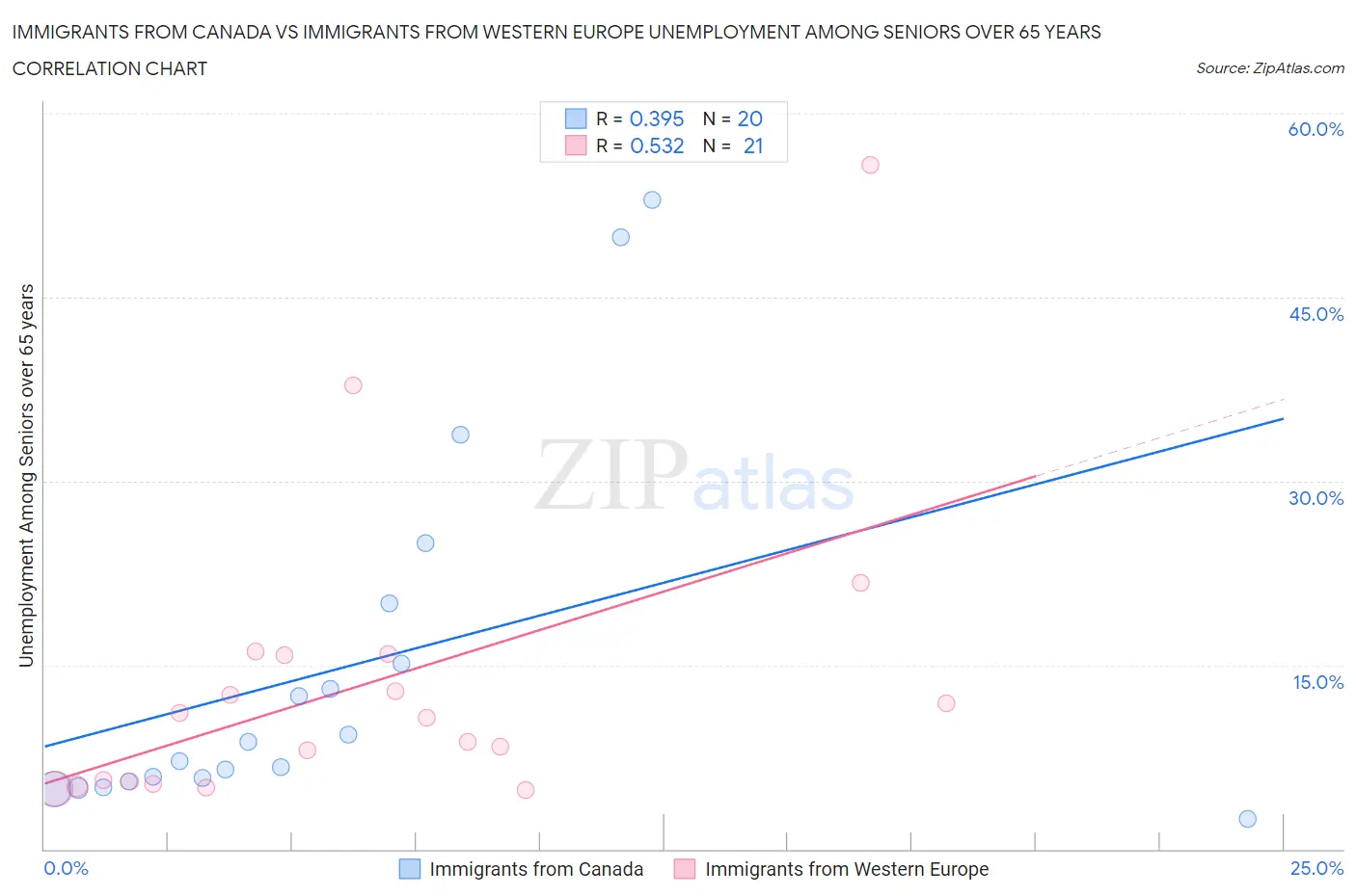 Immigrants from Canada vs Immigrants from Western Europe Unemployment Among Seniors over 65 years