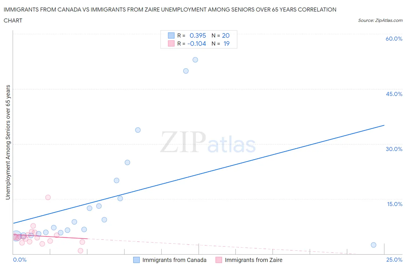 Immigrants from Canada vs Immigrants from Zaire Unemployment Among Seniors over 65 years
