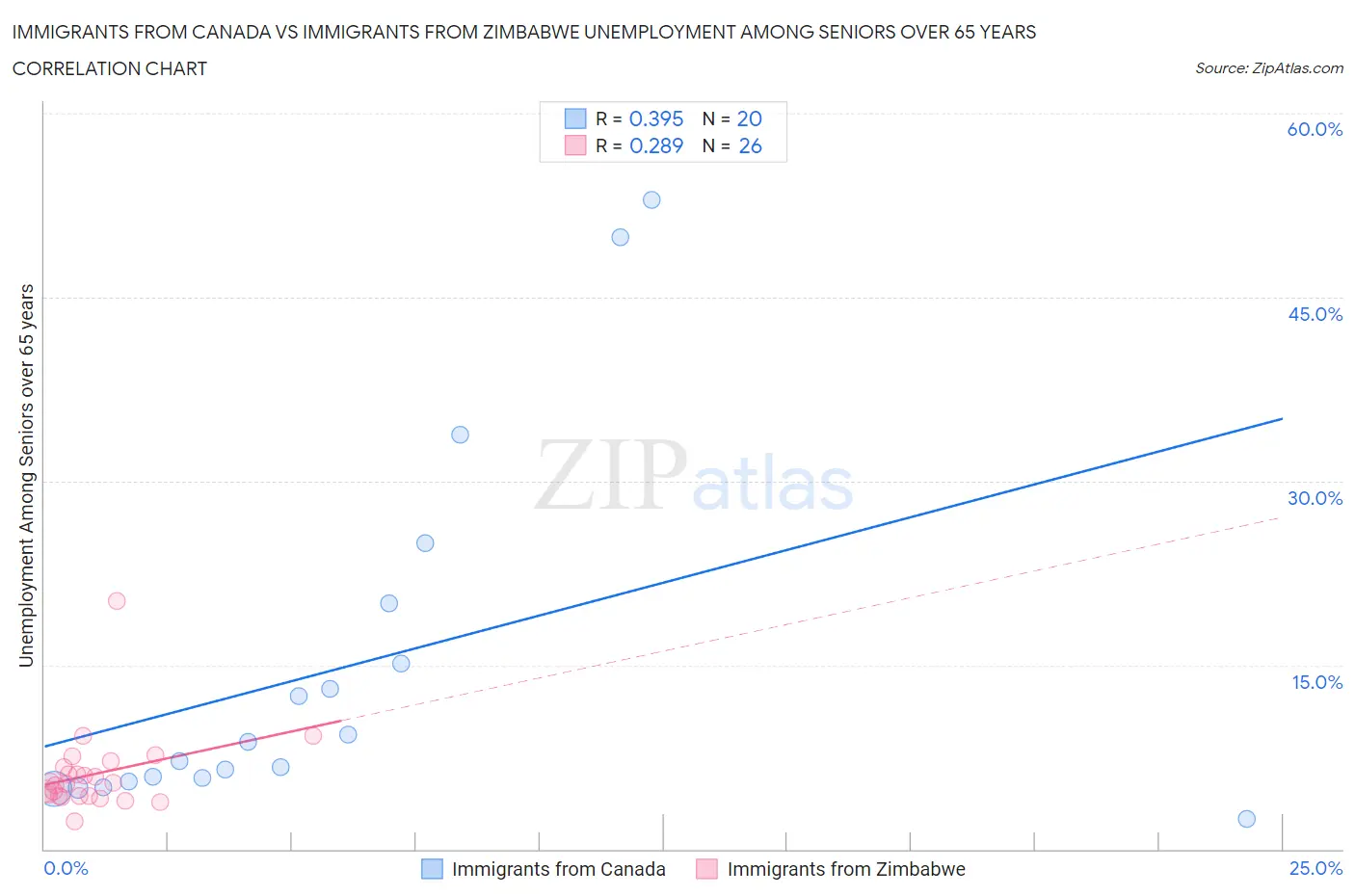 Immigrants from Canada vs Immigrants from Zimbabwe Unemployment Among Seniors over 65 years