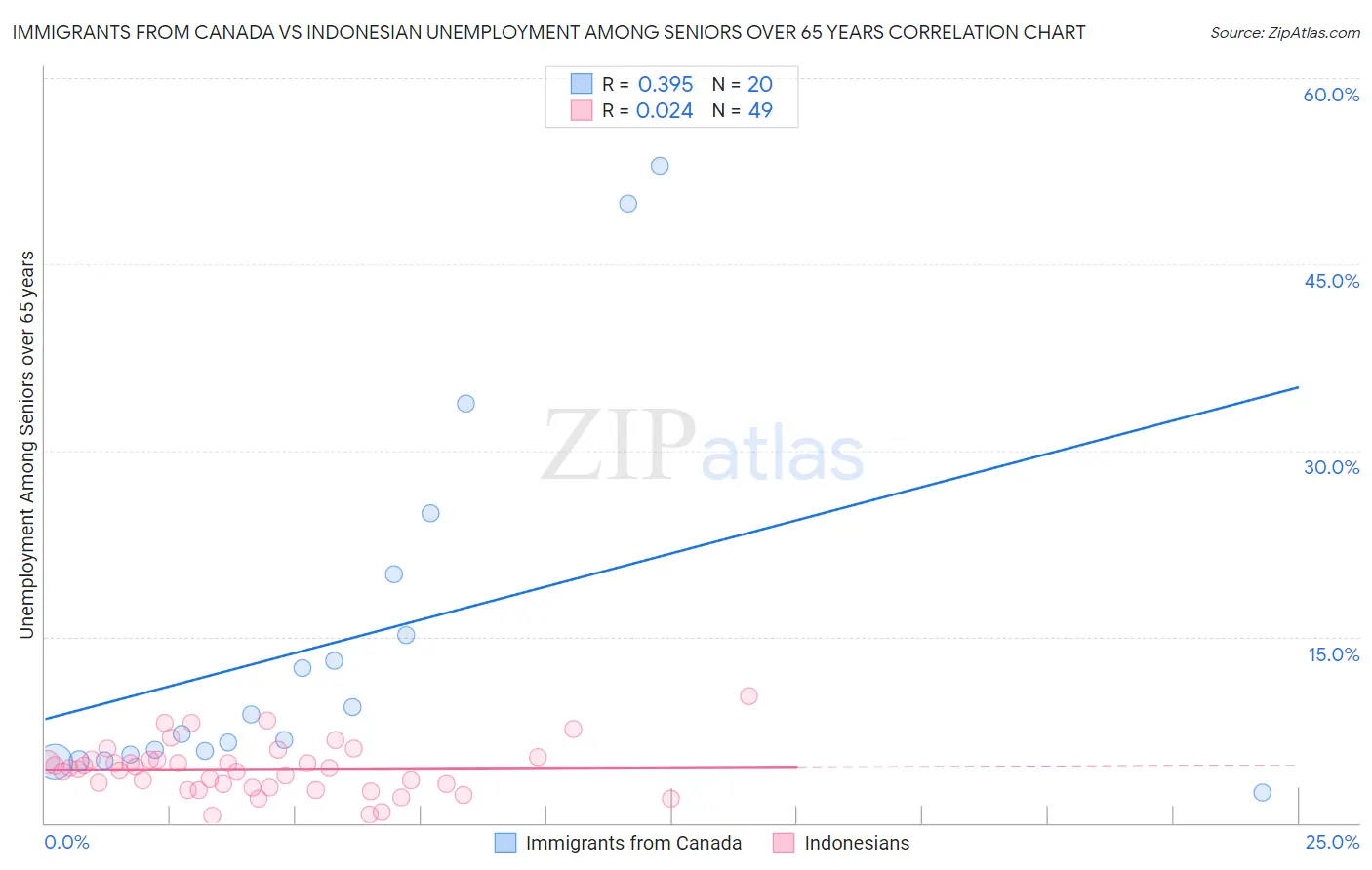 Immigrants from Canada vs Indonesian Unemployment Among Seniors over 65 years