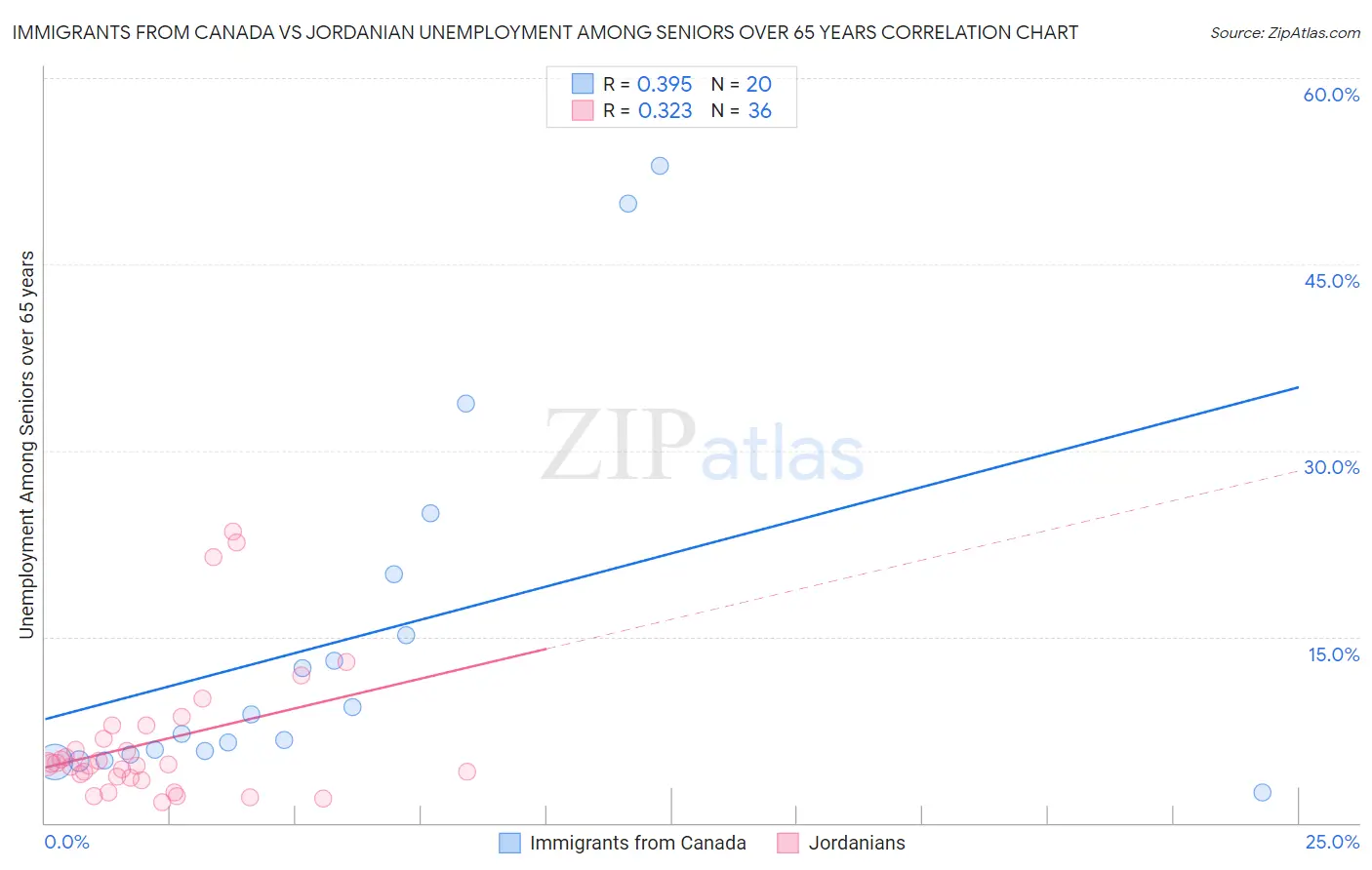 Immigrants from Canada vs Jordanian Unemployment Among Seniors over 65 years