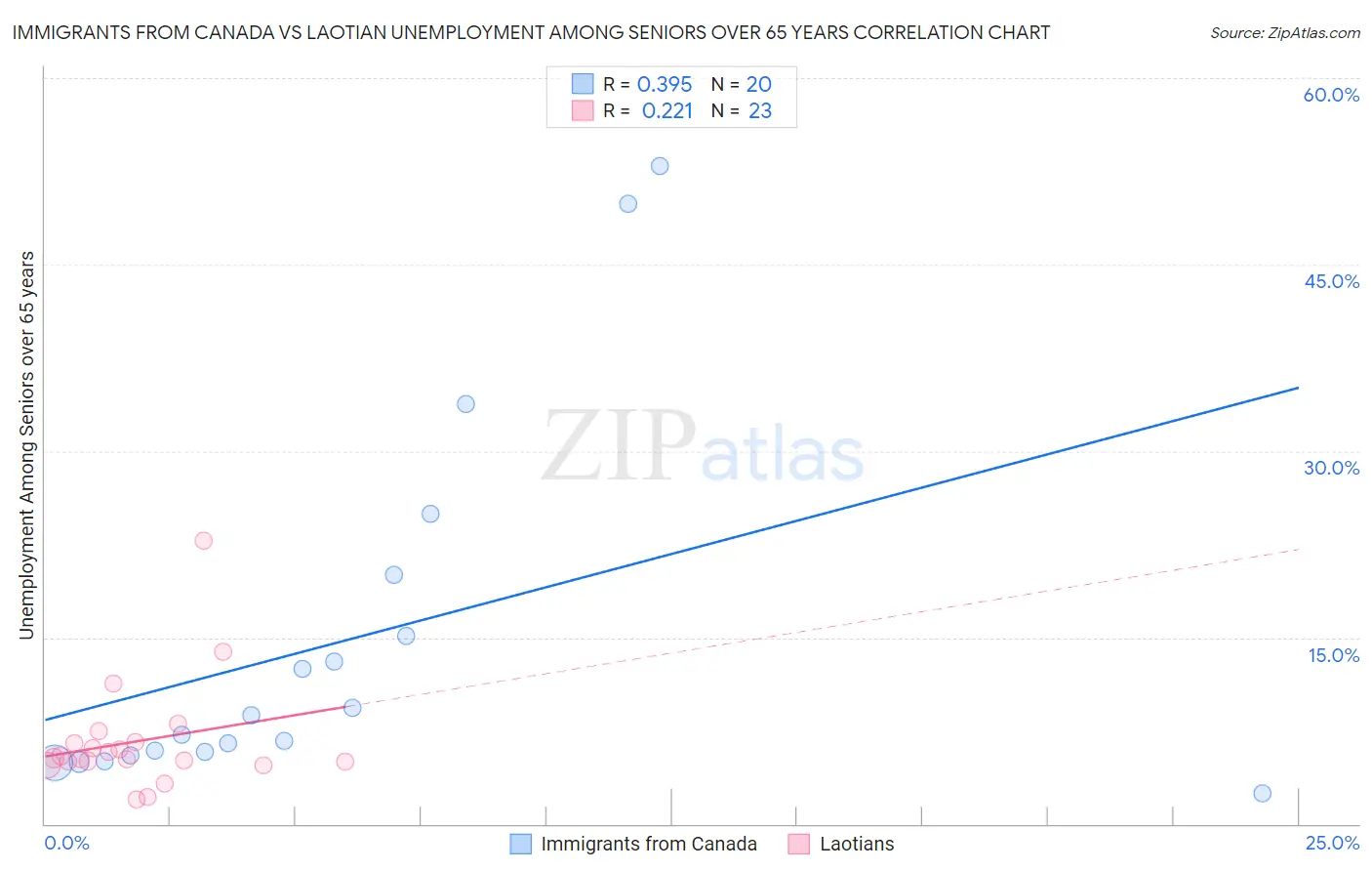 Immigrants from Canada vs Laotian Unemployment Among Seniors over 65 years