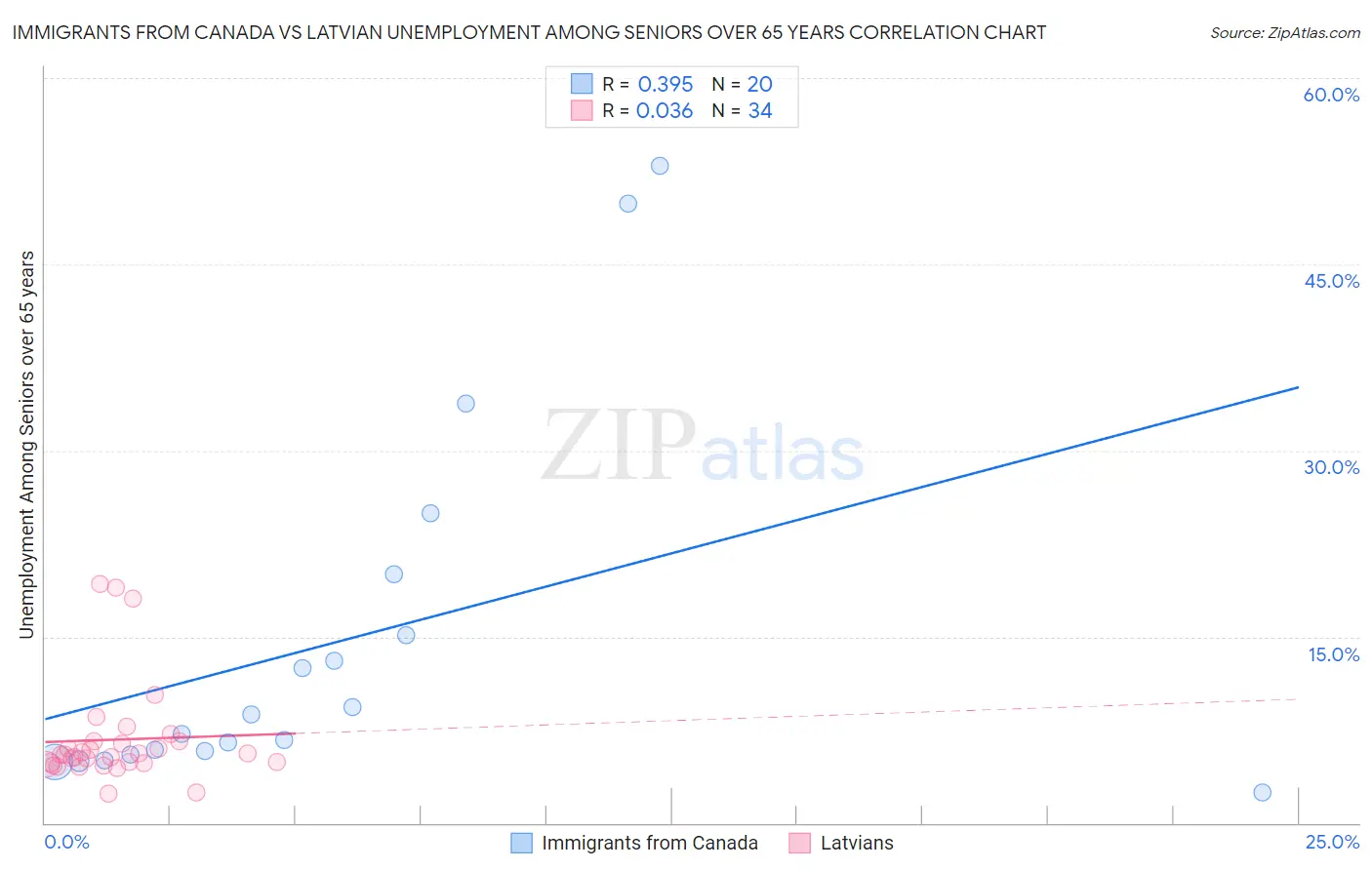 Immigrants from Canada vs Latvian Unemployment Among Seniors over 65 years