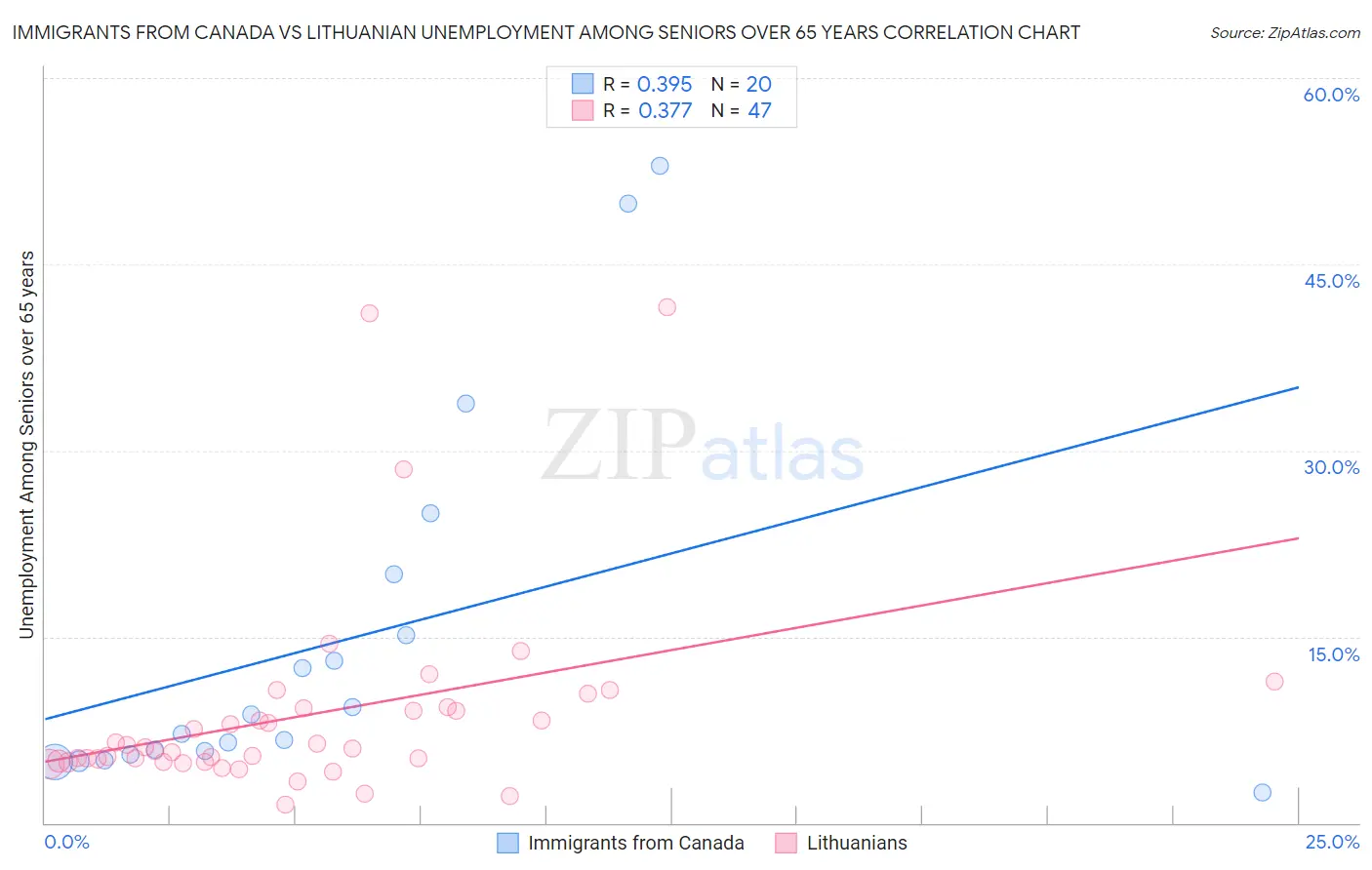 Immigrants from Canada vs Lithuanian Unemployment Among Seniors over 65 years