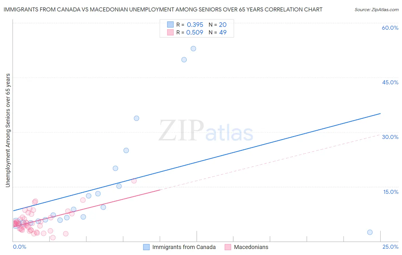 Immigrants from Canada vs Macedonian Unemployment Among Seniors over 65 years