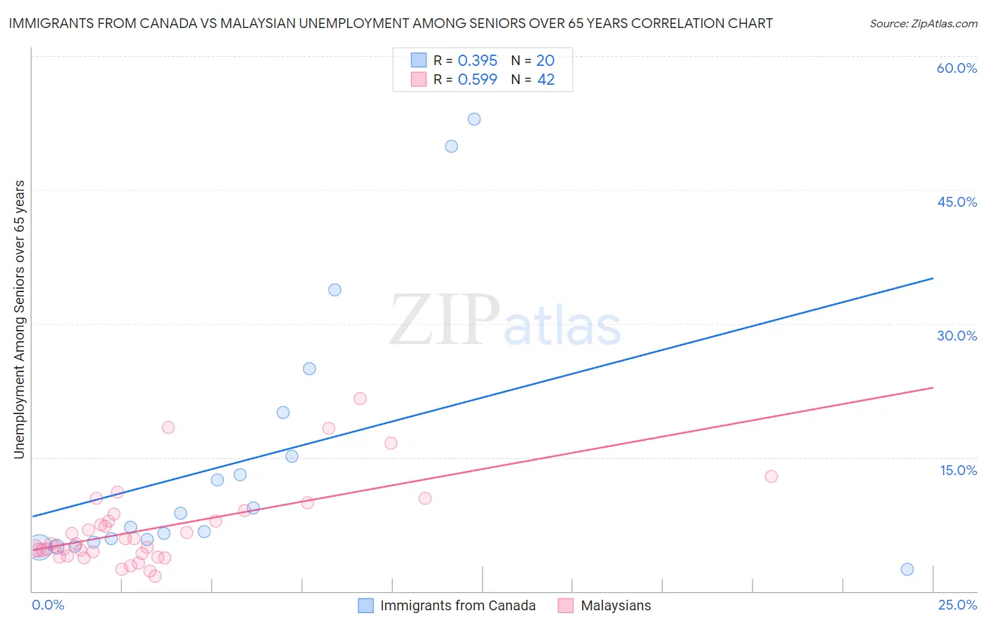 Immigrants from Canada vs Malaysian Unemployment Among Seniors over 65 years