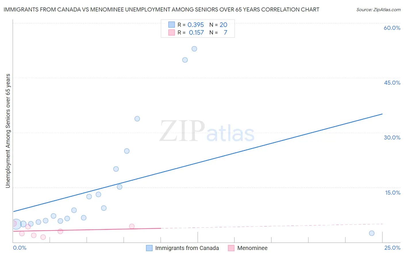 Immigrants from Canada vs Menominee Unemployment Among Seniors over 65 years