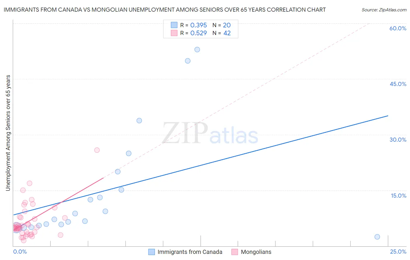 Immigrants from Canada vs Mongolian Unemployment Among Seniors over 65 years