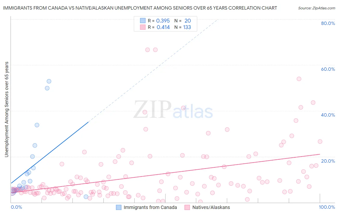 Immigrants from Canada vs Native/Alaskan Unemployment Among Seniors over 65 years