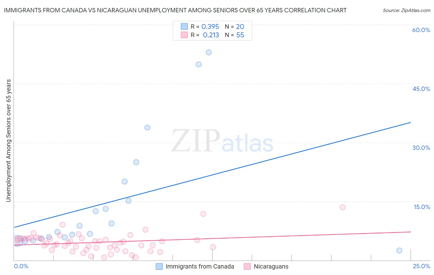 Immigrants from Canada vs Nicaraguan Unemployment Among Seniors over 65 years