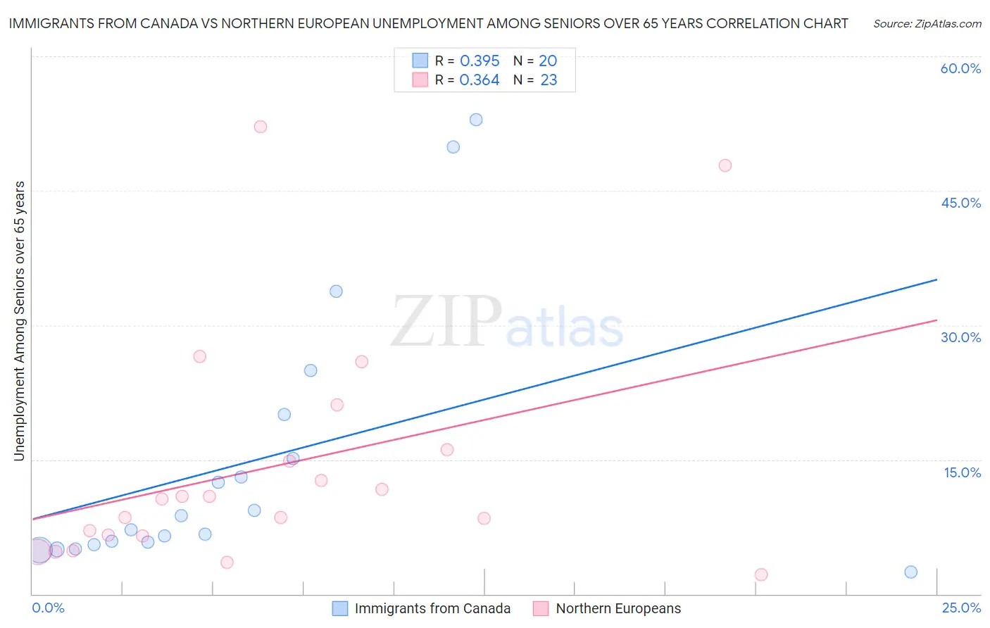 Immigrants from Canada vs Northern European Unemployment Among Seniors over 65 years