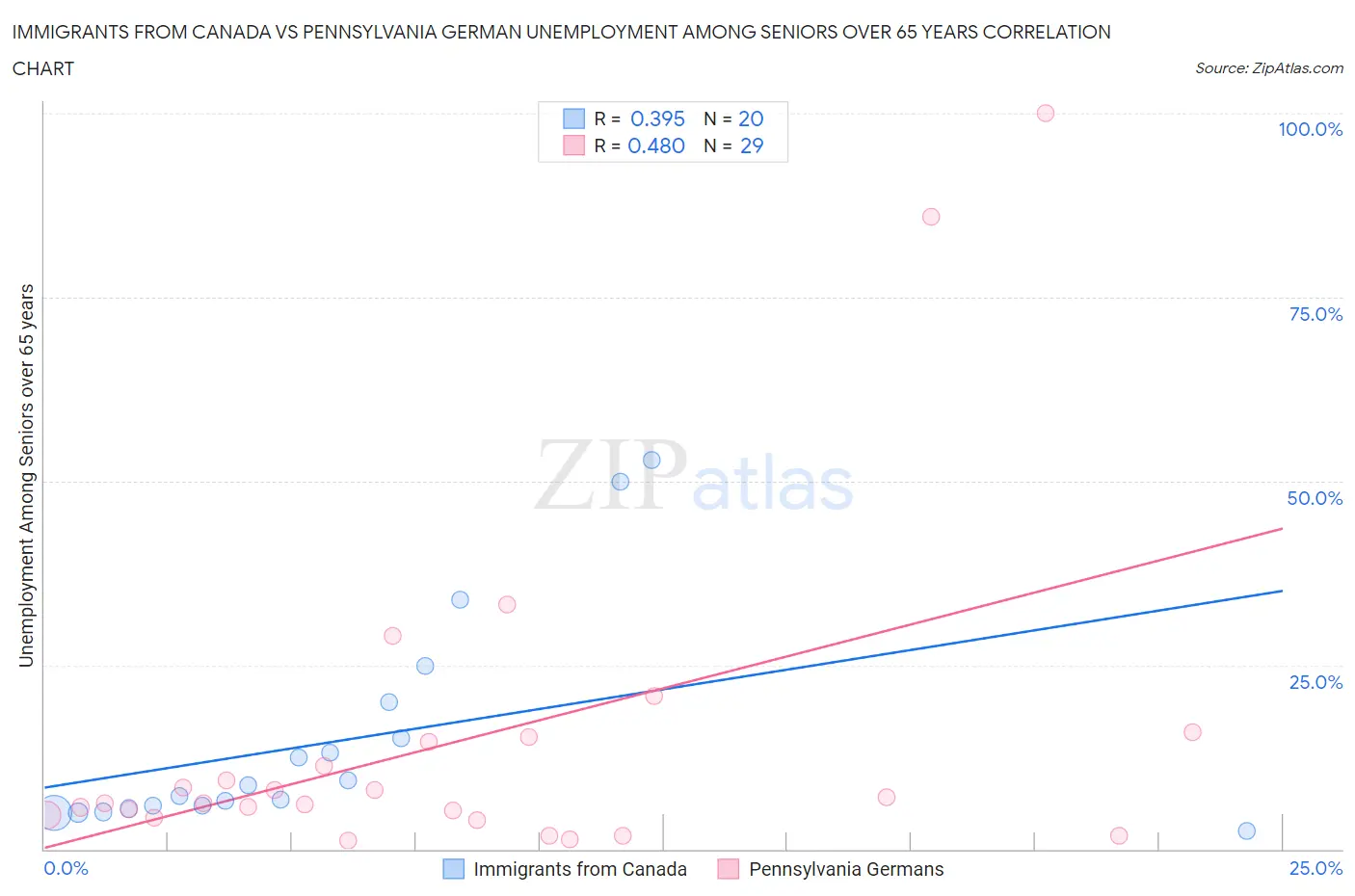 Immigrants from Canada vs Pennsylvania German Unemployment Among Seniors over 65 years