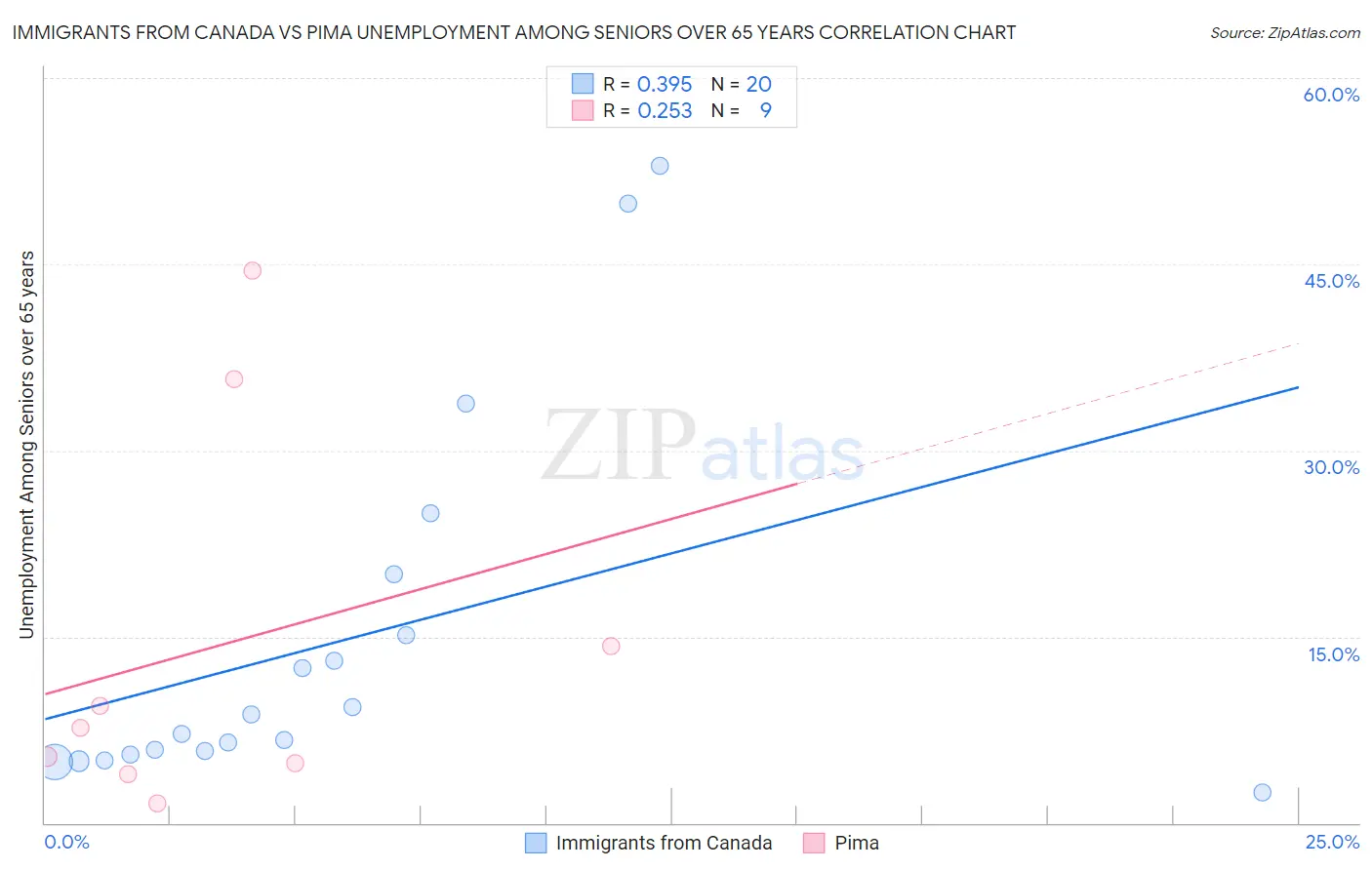 Immigrants from Canada vs Pima Unemployment Among Seniors over 65 years