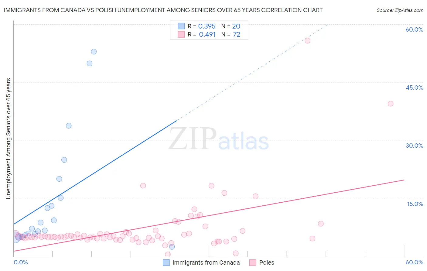 Immigrants from Canada vs Polish Unemployment Among Seniors over 65 years