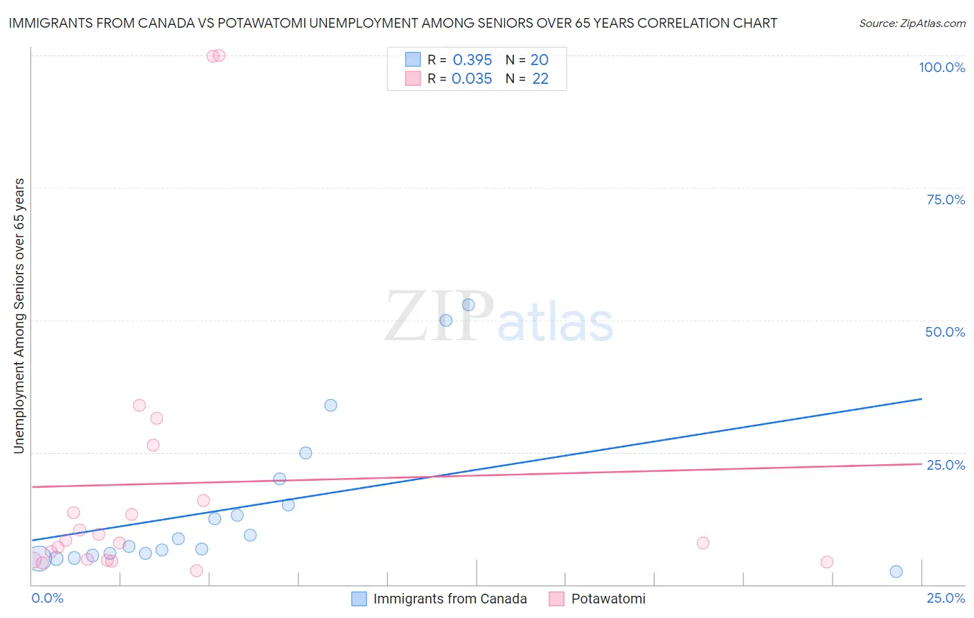 Immigrants from Canada vs Potawatomi Unemployment Among Seniors over 65 years