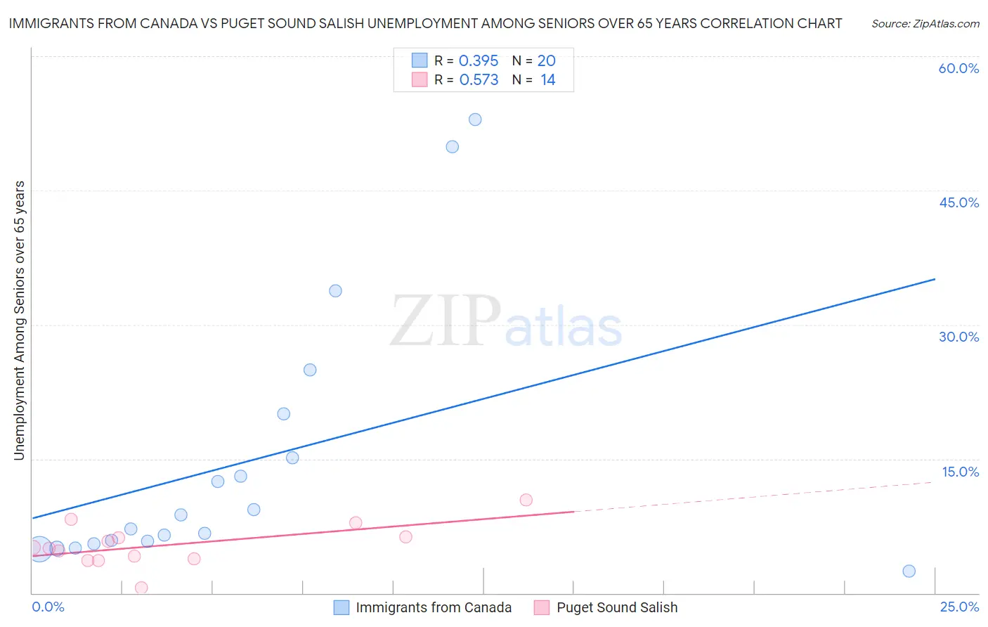 Immigrants from Canada vs Puget Sound Salish Unemployment Among Seniors over 65 years