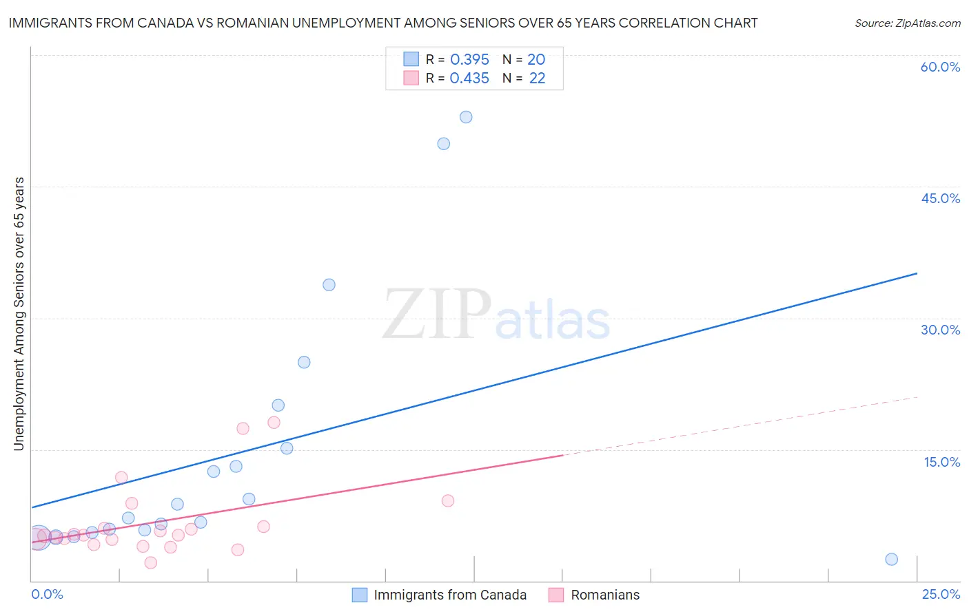 Immigrants from Canada vs Romanian Unemployment Among Seniors over 65 years