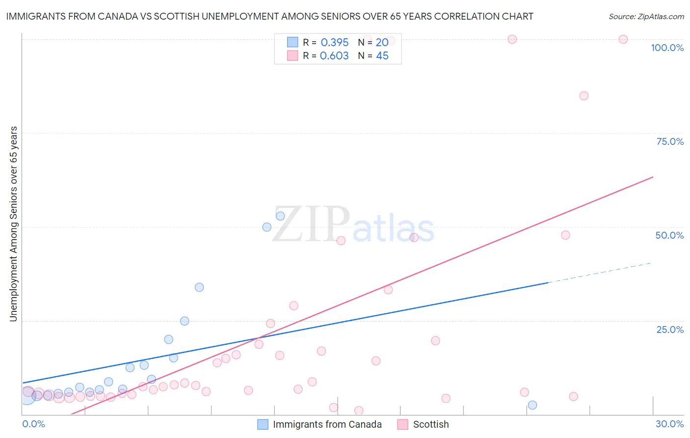 Immigrants from Canada vs Scottish Unemployment Among Seniors over 65 years