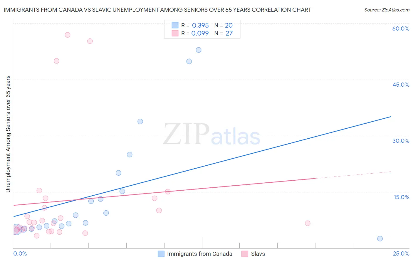 Immigrants from Canada vs Slavic Unemployment Among Seniors over 65 years