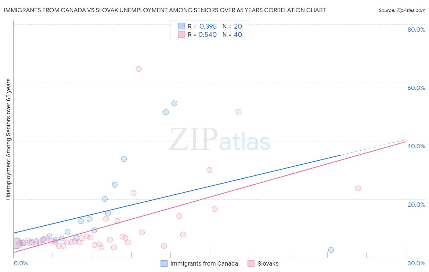 Immigrants from Canada vs Slovak Unemployment Among Seniors over 65 years