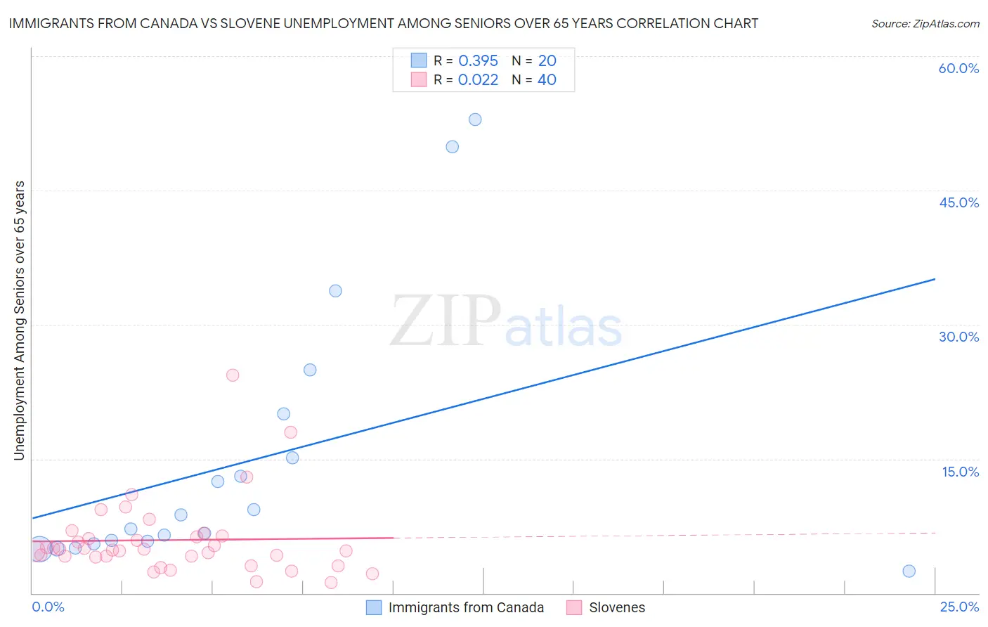 Immigrants from Canada vs Slovene Unemployment Among Seniors over 65 years