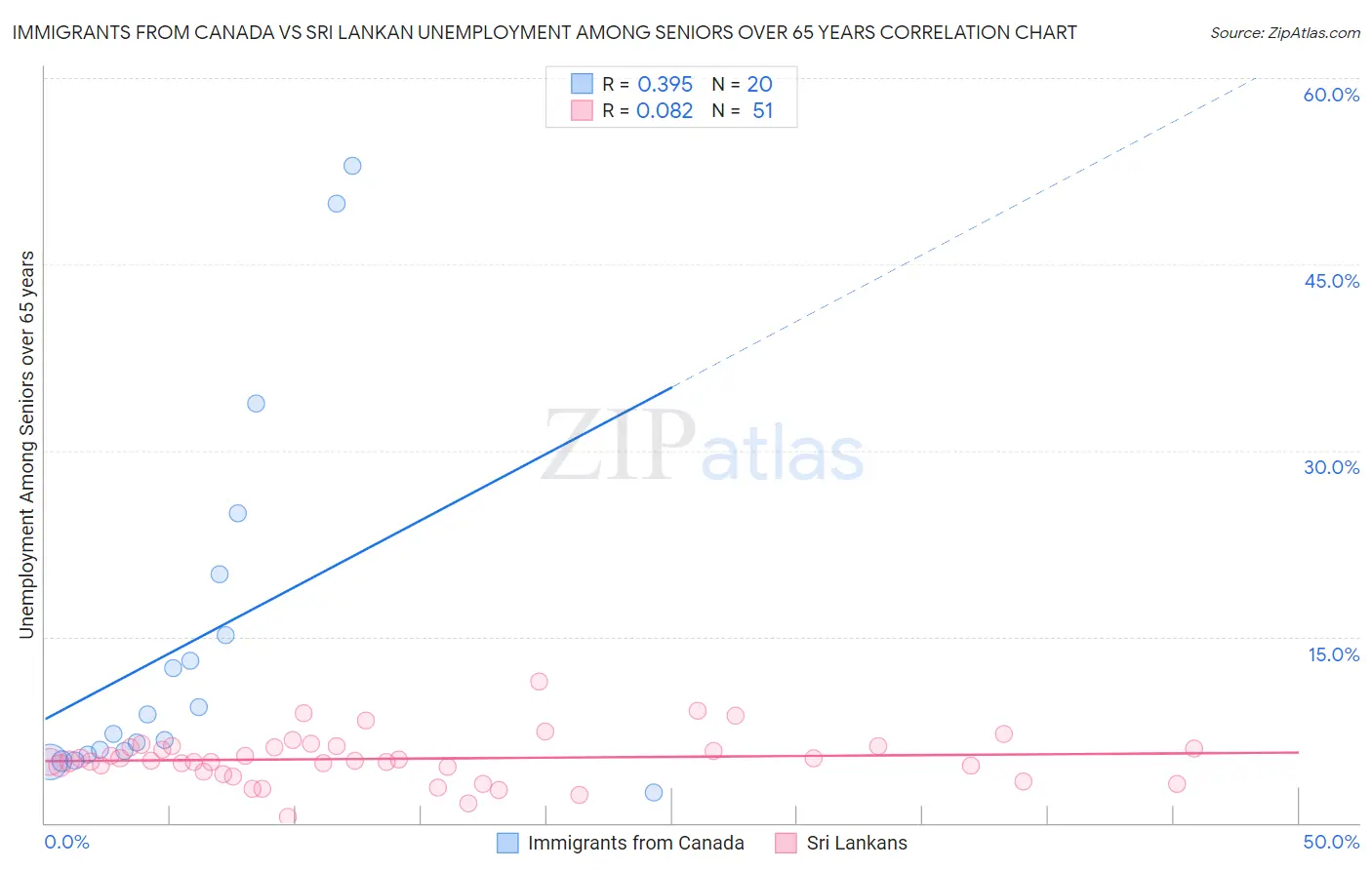 Immigrants from Canada vs Sri Lankan Unemployment Among Seniors over 65 years
