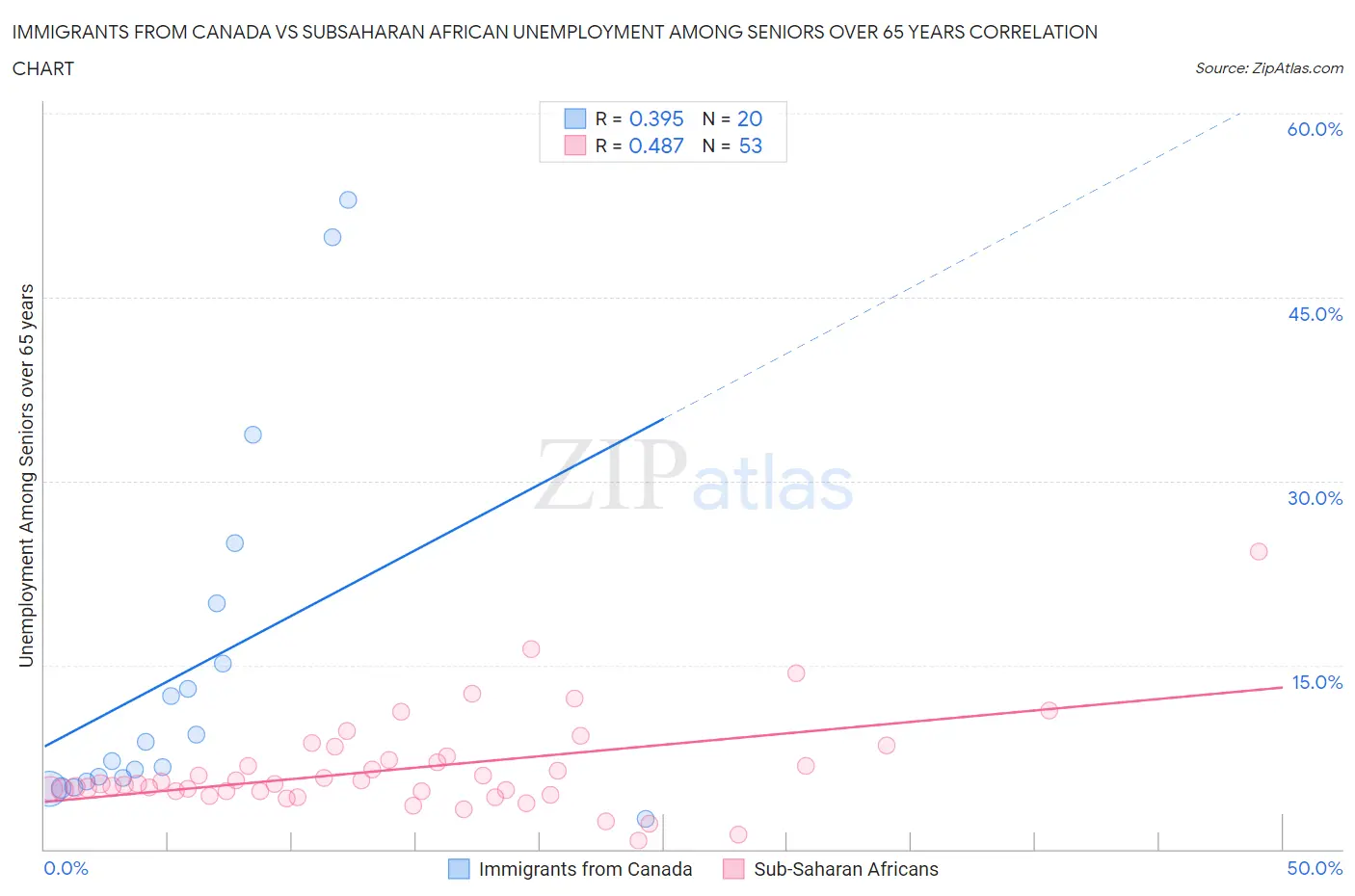 Immigrants from Canada vs Subsaharan African Unemployment Among Seniors over 65 years