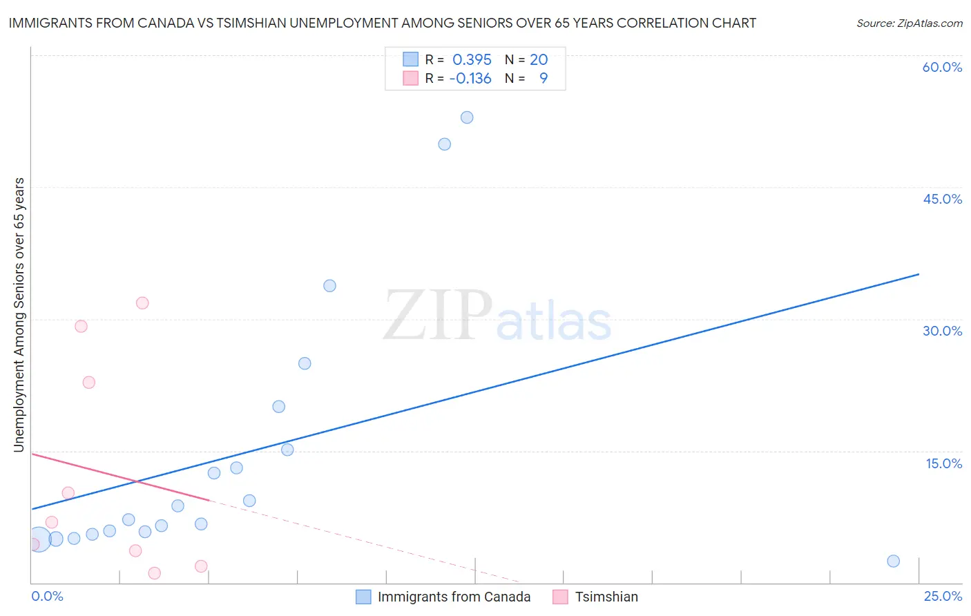 Immigrants from Canada vs Tsimshian Unemployment Among Seniors over 65 years