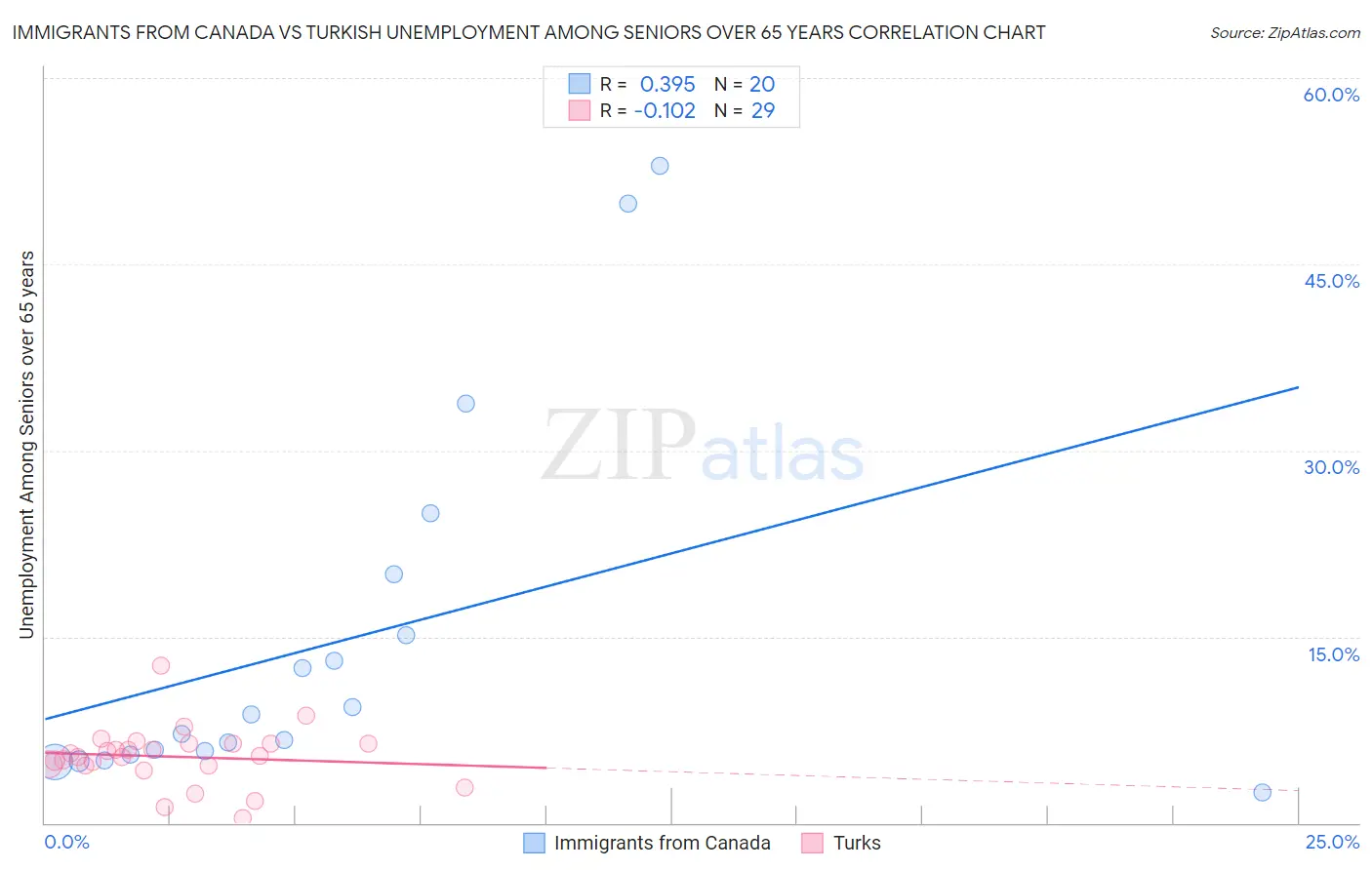 Immigrants from Canada vs Turkish Unemployment Among Seniors over 65 years