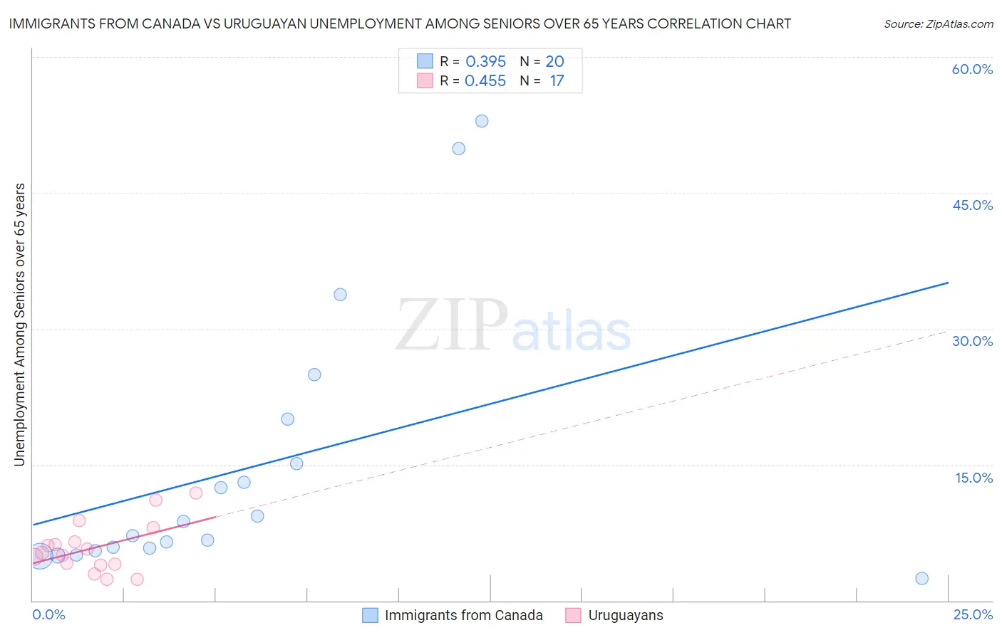 Immigrants from Canada vs Uruguayan Unemployment Among Seniors over 65 years
