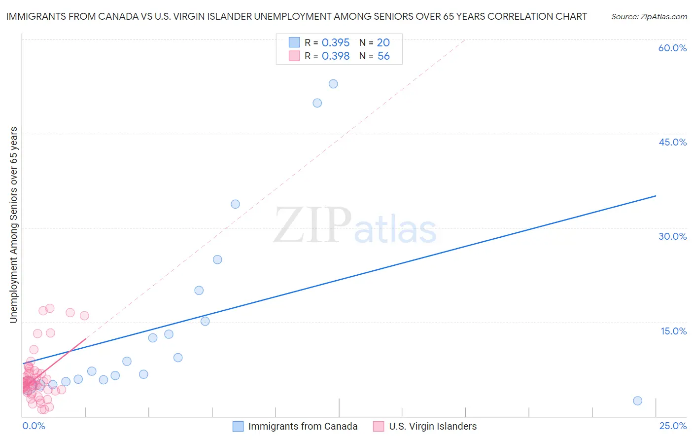 Immigrants from Canada vs U.S. Virgin Islander Unemployment Among Seniors over 65 years