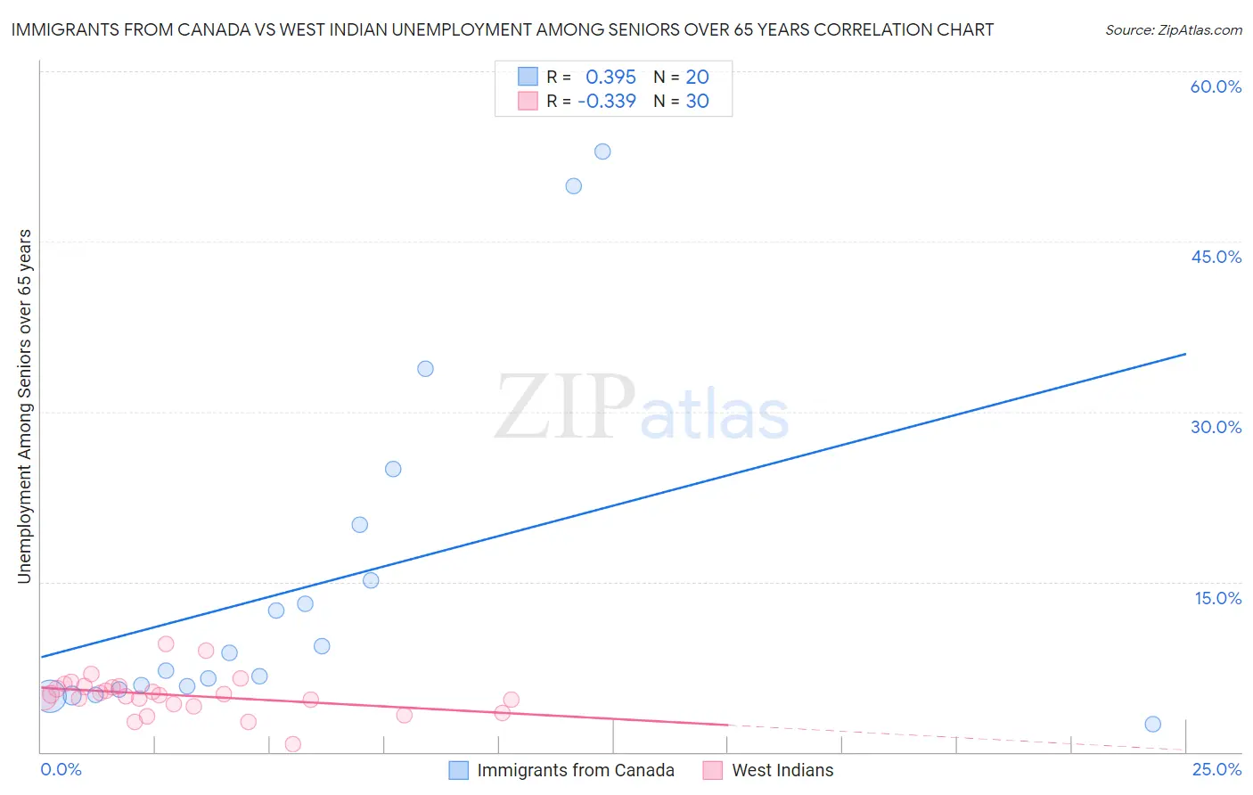 Immigrants from Canada vs West Indian Unemployment Among Seniors over 65 years