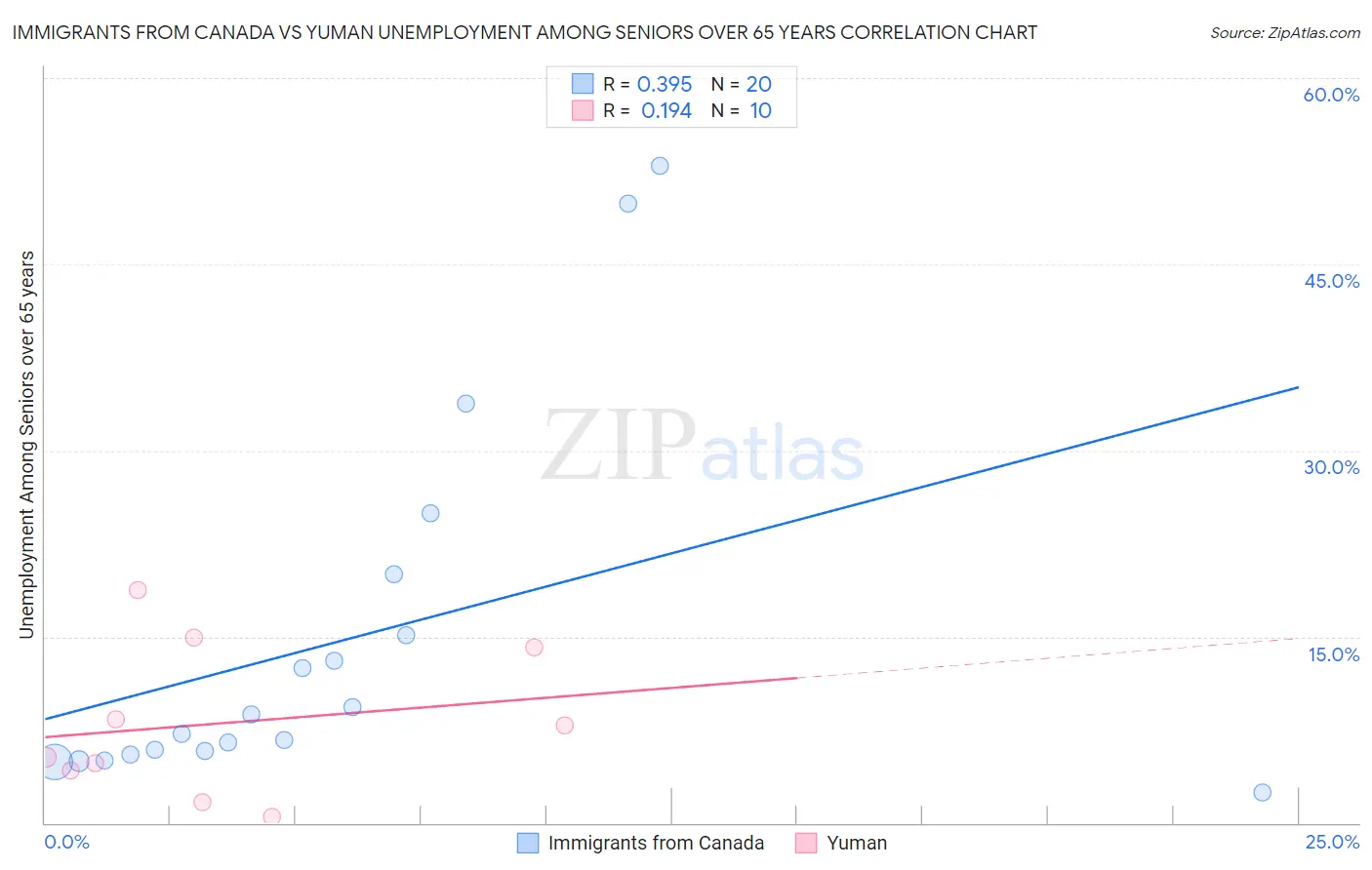 Immigrants from Canada vs Yuman Unemployment Among Seniors over 65 years