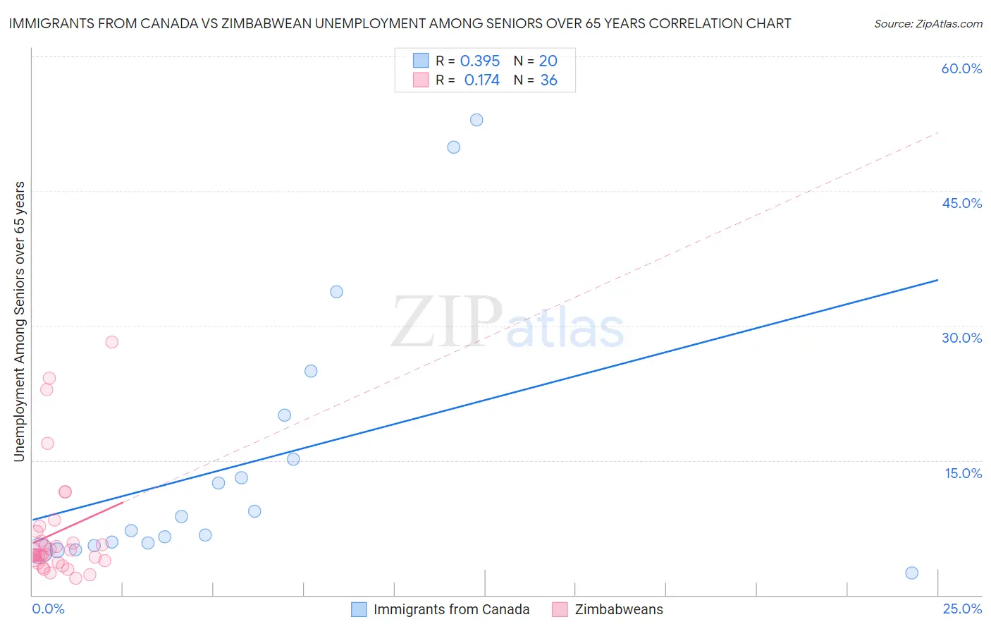 Immigrants from Canada vs Zimbabwean Unemployment Among Seniors over 65 years