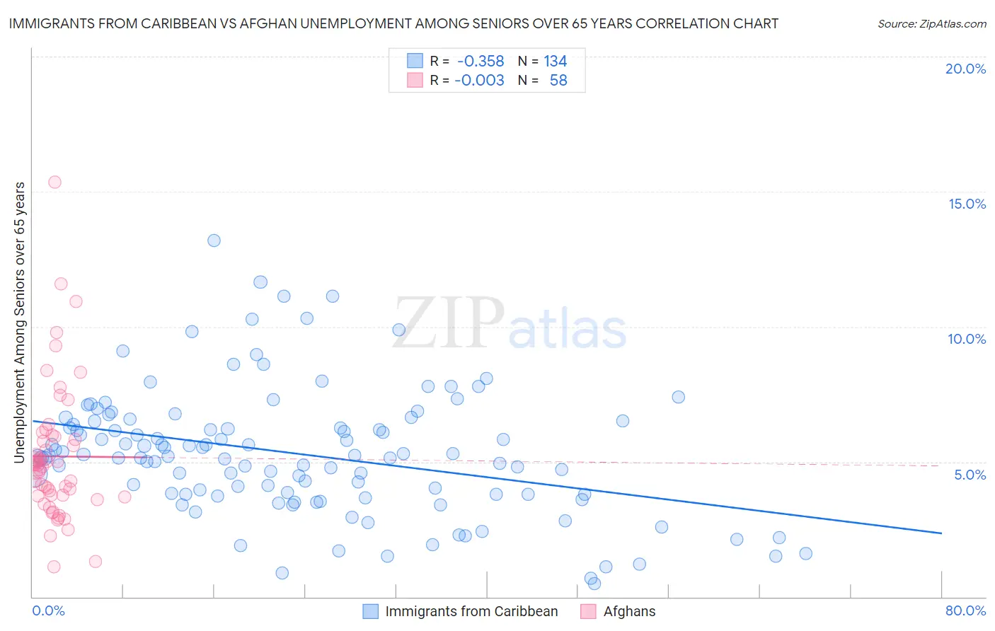 Immigrants from Caribbean vs Afghan Unemployment Among Seniors over 65 years