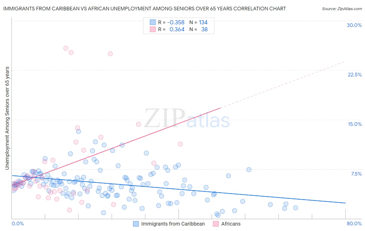 Immigrants from Caribbean vs African Unemployment Among Seniors over 65 years