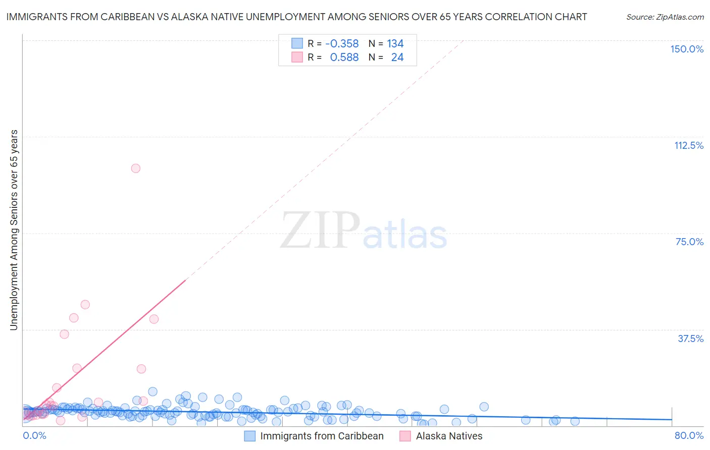 Immigrants from Caribbean vs Alaska Native Unemployment Among Seniors over 65 years