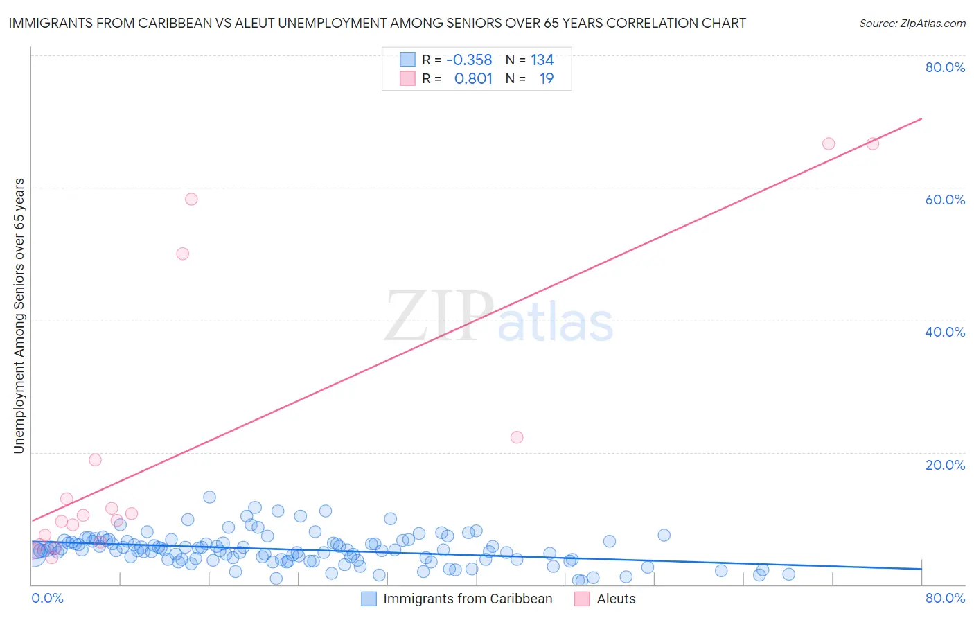 Immigrants from Caribbean vs Aleut Unemployment Among Seniors over 65 years