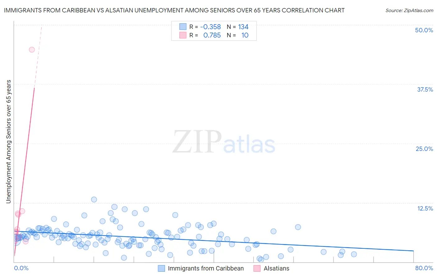Immigrants from Caribbean vs Alsatian Unemployment Among Seniors over 65 years