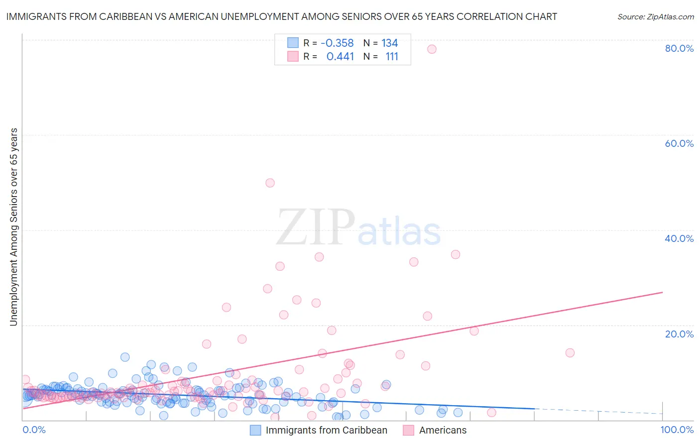 Immigrants from Caribbean vs American Unemployment Among Seniors over 65 years