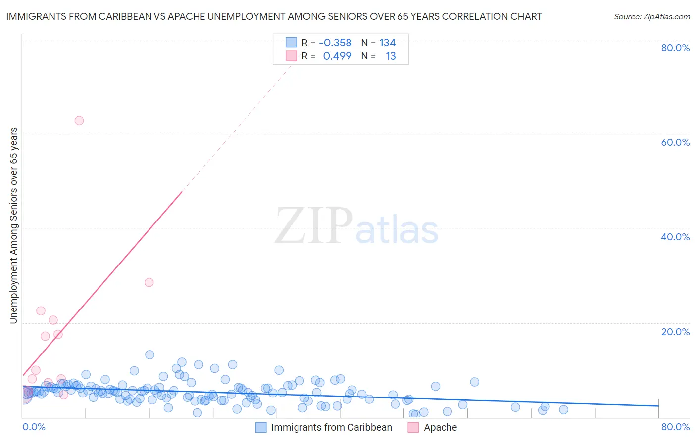 Immigrants from Caribbean vs Apache Unemployment Among Seniors over 65 years