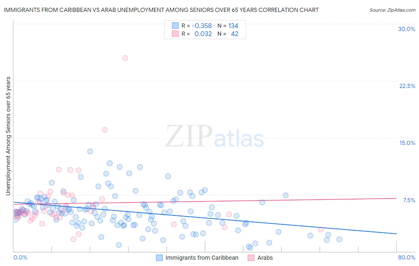 Immigrants from Caribbean vs Arab Unemployment Among Seniors over 65 years