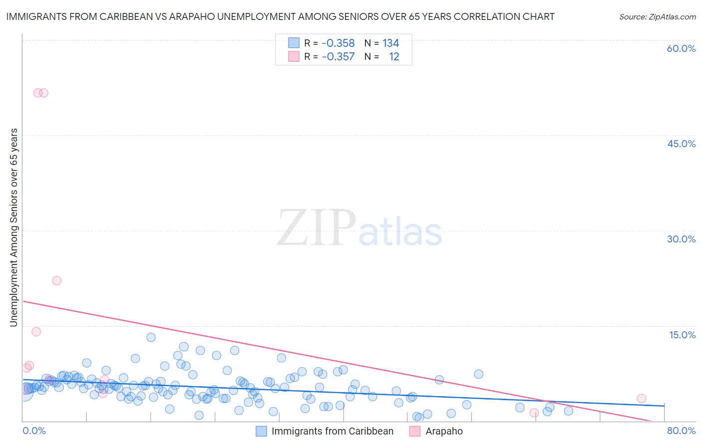 Immigrants from Caribbean vs Arapaho Unemployment Among Seniors over 65 years