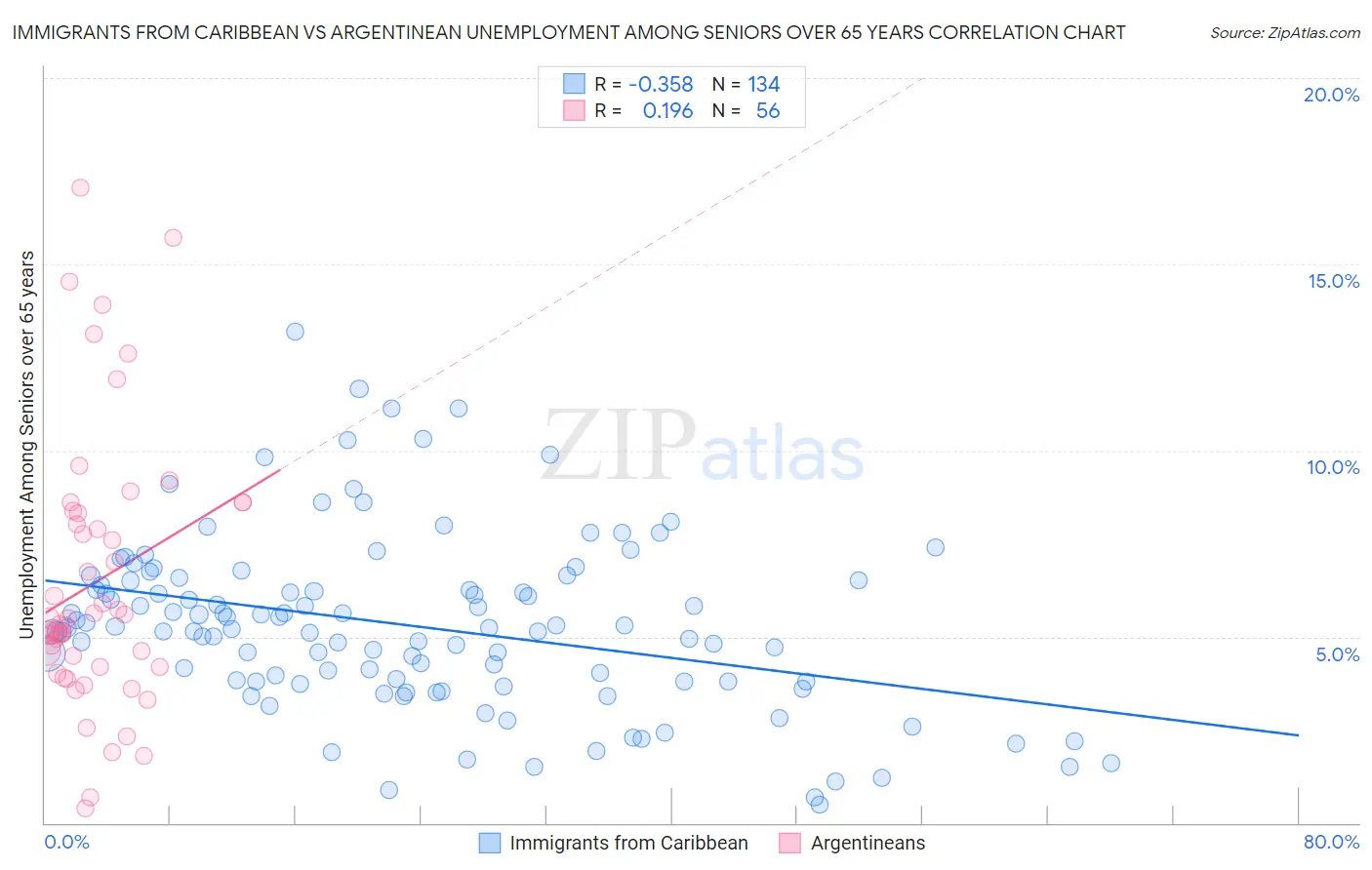 Immigrants from Caribbean vs Argentinean Unemployment Among Seniors over 65 years