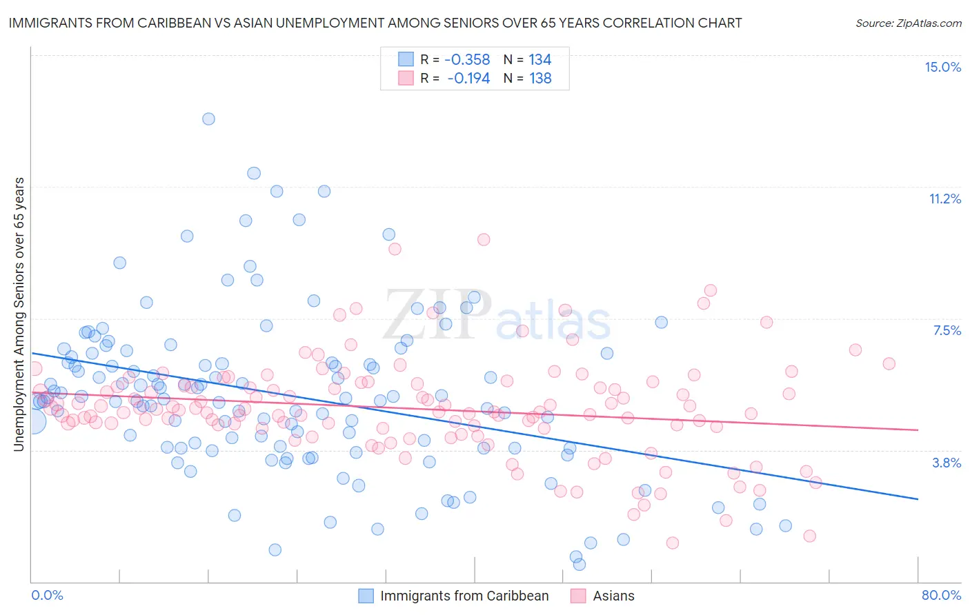 Immigrants from Caribbean vs Asian Unemployment Among Seniors over 65 years