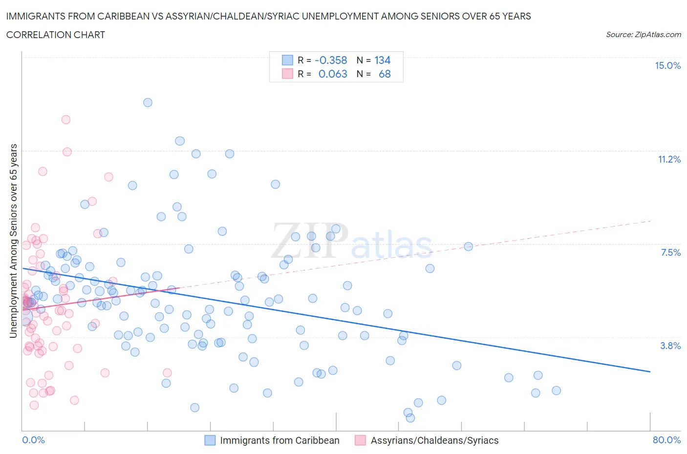 Immigrants from Caribbean vs Assyrian/Chaldean/Syriac Unemployment Among Seniors over 65 years